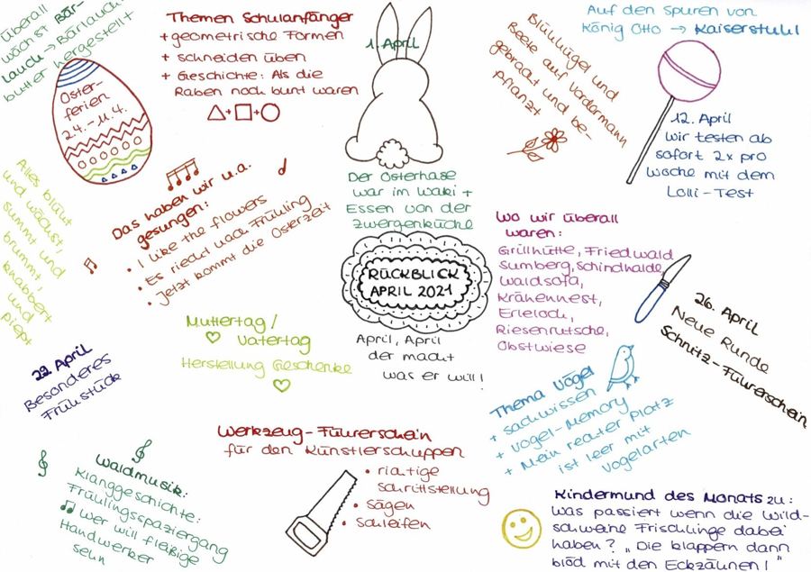 Handgemaltes Plakat zum Monatsrückblick April 2021 mit Osterhase, Osterei und Vogelmotiven